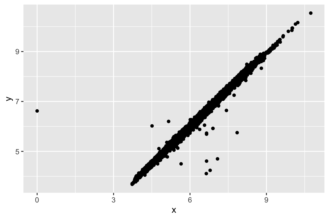 Um gráfico de dispersão de larguras versus comprimentos de diamantes. Há uma forte associação linear entre as duas variáveis.  Todos menos um dos diamantes tem comprimento maior que 3. O valor discrepante tem comprimento 0 e largura de cerca de 6,5.