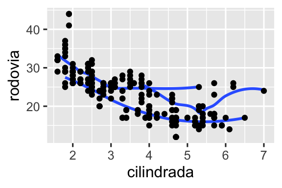Há seis gráficos de dispersão nessa figura, dispostos em uma grade 3x2. Em todos os gráficos, a eficiência de combustível na rodovia está no eixo y e o tamanho do motor dos carros está no eixo x. O primeiro gráfico mostra todos os pontos em preto, com uma curva suavizada sobreposta a deles. No segundo gráfico, os pontos também estão todos em preto, com curvas suavizadas separadas para cada tipo de tração sobrepostas. No terceiro gráfico, os pontos e as curvas suavizadas estão representadas em cores diferentes para cada tipo de tração. No quarto gráfico, os pontos estão representados em cores diferentes  para cada tipo de tração, mas há uma única curva suavizada sobreposta ajustada a todos os dados. No quinto gráfico, os pontos estão representados em cores diferentes para cada tipo de tração, e curvas suavizadas separadas, com diferentes tipos de linhas, foram ajustadas a cada tipo de tração. E, finalmente, no sexto gráfico os pontos estão representados em cores diferentes para cada tipo de tração e eles apresentam uma borda branca espessa.