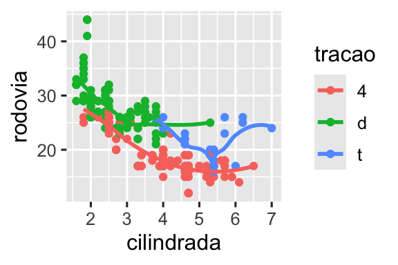 Há seis gráficos de dispersão nessa figura, dispostos em uma grade 3x2. Em todos os gráficos, a eficiência de combustível na rodovia está no eixo y e o tamanho do motor dos carros está no eixo x. O primeiro gráfico mostra todos os pontos em preto, com uma curva suavizada sobreposta a deles. No segundo gráfico, os pontos também estão todos em preto, com curvas suavizadas separadas para cada tipo de tração sobrepostas. No terceiro gráfico, os pontos e as curvas suavizadas estão representadas em cores diferentes para cada tipo de tração. No quarto gráfico, os pontos estão representados em cores diferentes  para cada tipo de tração, mas há uma única curva suavizada sobreposta ajustada a todos os dados. No quinto gráfico, os pontos estão representados em cores diferentes para cada tipo de tração, e curvas suavizadas separadas, com diferentes tipos de linhas, foram ajustadas a cada tipo de tração. E, finalmente, no sexto gráfico os pontos estão representados em cores diferentes para cada tipo de tração e eles apresentam uma borda branca espessa.