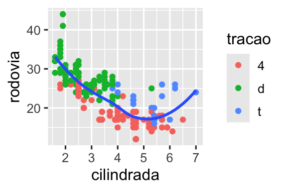 Há seis gráficos de dispersão nessa figura, dispostos em uma grade 3x2. Em todos os gráficos, a eficiência de combustível na rodovia está no eixo y e o tamanho do motor dos carros está no eixo x. O primeiro gráfico mostra todos os pontos em preto, com uma curva suavizada sobreposta a deles. No segundo gráfico, os pontos também estão todos em preto, com curvas suavizadas separadas para cada tipo de tração sobrepostas. No terceiro gráfico, os pontos e as curvas suavizadas estão representadas em cores diferentes para cada tipo de tração. No quarto gráfico, os pontos estão representados em cores diferentes  para cada tipo de tração, mas há uma única curva suavizada sobreposta ajustada a todos os dados. No quinto gráfico, os pontos estão representados em cores diferentes para cada tipo de tração, e curvas suavizadas separadas, com diferentes tipos de linhas, foram ajustadas a cada tipo de tração. E, finalmente, no sexto gráfico os pontos estão representados em cores diferentes para cada tipo de tração e eles apresentam uma borda branca espessa.