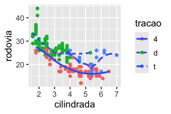Há seis gráficos de dispersão nessa figura, dispostos em uma grade 3x2. Em todos os gráficos, a eficiência de combustível na rodovia está no eixo y e o tamanho do motor dos carros está no eixo x. O primeiro gráfico mostra todos os pontos em preto, com uma curva suavizada sobreposta a deles. No segundo gráfico, os pontos também estão todos em preto, com curvas suavizadas separadas para cada tipo de tração sobrepostas. No terceiro gráfico, os pontos e as curvas suavizadas estão representadas em cores diferentes para cada tipo de tração. No quarto gráfico, os pontos estão representados em cores diferentes  para cada tipo de tração, mas há uma única curva suavizada sobreposta ajustada a todos os dados. No quinto gráfico, os pontos estão representados em cores diferentes para cada tipo de tração, e curvas suavizadas separadas, com diferentes tipos de linhas, foram ajustadas a cada tipo de tração. E, finalmente, no sexto gráfico os pontos estão representados em cores diferentes para cada tipo de tração e eles apresentam uma borda branca espessa.