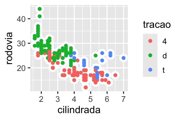 Há seis gráficos de dispersão nessa figura, dispostos em uma grade 3x2. Em todos os gráficos, a eficiência de combustível na rodovia está no eixo y e o tamanho do motor dos carros está no eixo x. O primeiro gráfico mostra todos os pontos em preto, com uma curva suavizada sobreposta a deles. No segundo gráfico, os pontos também estão todos em preto, com curvas suavizadas separadas para cada tipo de tração sobrepostas. No terceiro gráfico, os pontos e as curvas suavizadas estão representadas em cores diferentes para cada tipo de tração. No quarto gráfico, os pontos estão representados em cores diferentes  para cada tipo de tração, mas há uma única curva suavizada sobreposta ajustada a todos os dados. No quinto gráfico, os pontos estão representados em cores diferentes para cada tipo de tração, e curvas suavizadas separadas, com diferentes tipos de linhas, foram ajustadas a cada tipo de tração. E, finalmente, no sexto gráfico os pontos estão representados em cores diferentes para cada tipo de tração e eles apresentam uma borda branca espessa.