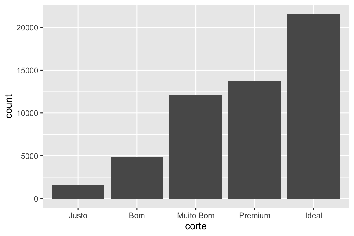 Gráfico de barras da quantidade de cada corte de diamantes. Há aproximadamente 1500 diamantes com corte Justo, 5000 Bom, 12000 Muito Bom, 14000 Premium e 22000 Ideal. 