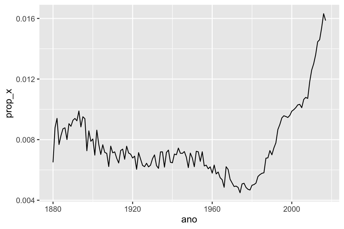 Uma série temporal mostrando a proporção de nomes de bebês que contém a letra x.  A proporção cai gradualmente de 8 por 1000 em 1880 para 4 por 1000 em  1980, então aumenta rapidamente para 16 por 1000 em 2019.