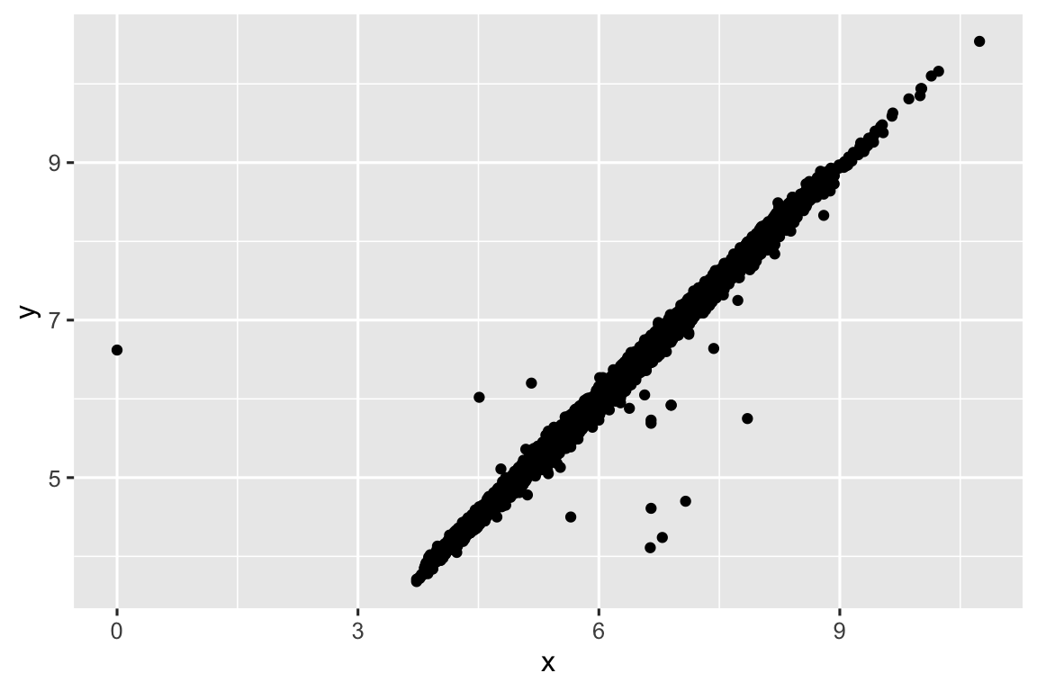 Um gráfico de dispersão de larguras versus comprimentos de diamantes. Há uma forte associação linear entre as duas variáveis. Todos menos um dos diamantes tem comprimento maior que 3. O valor discrepante tem comprimento 0 e largura de cerca de 6,5.