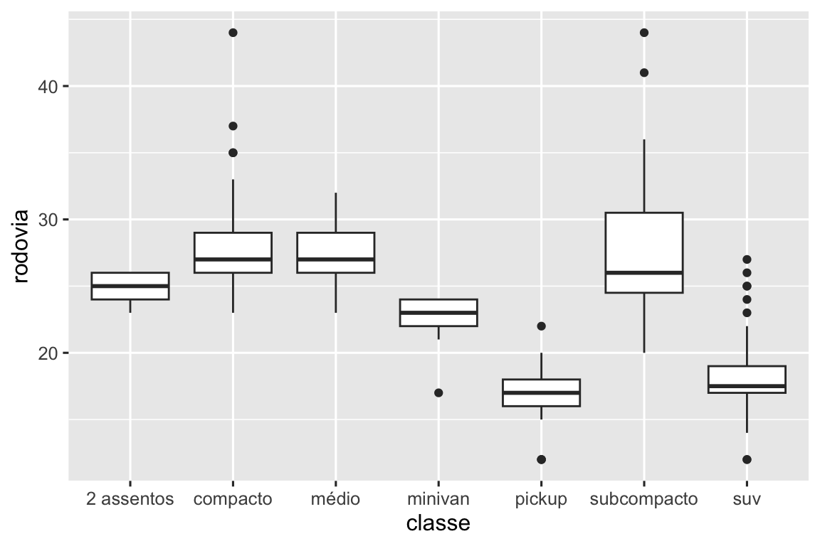 Boxplots lado a lado de consumo de combustível dos carros na rodovia segundo classe. As classes estão apresentadas no eixo x (2 lugares, compacto, médio, minivan, picape, subcompacto, e SUV).