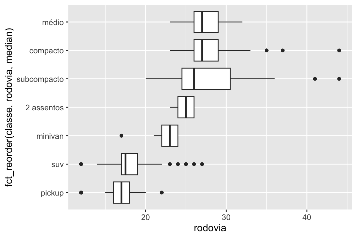 Boxplots lado a lado do consumo de combustível dos carros na rodovia segundo classe. As classes estão ordenadas no eixo y segundo o aumento mediano do consumo de combustível.