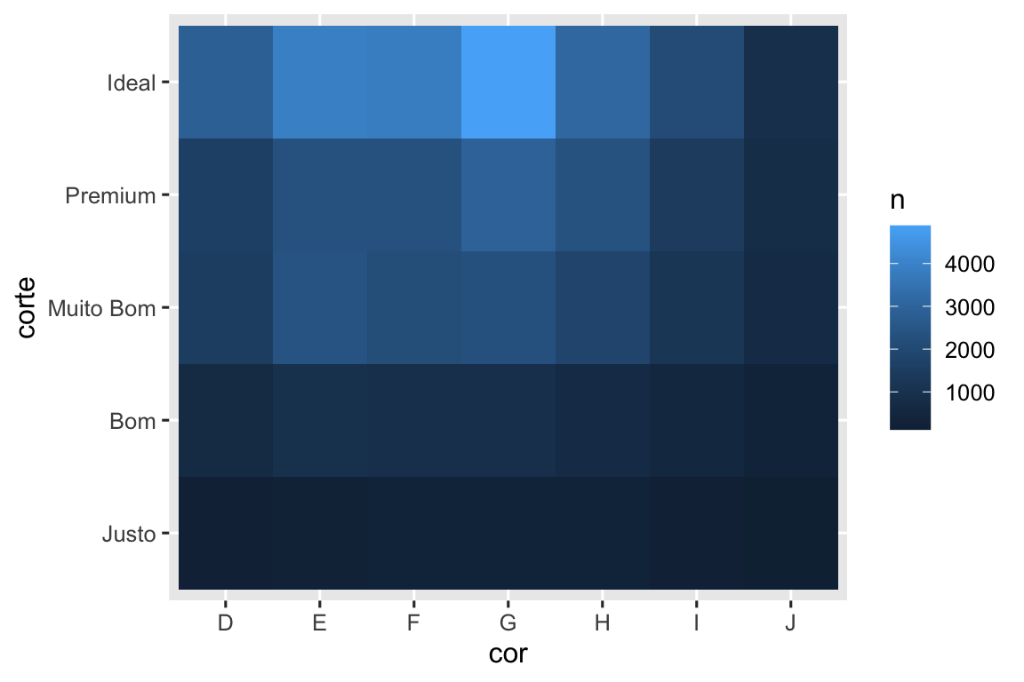 Um gráfico de corte versus cor de diamantes. Cada quadrado representa um combinação de corte/cor e as cores dos quadrados correspondem ao número de observações em cada quadrado. Existem mais diamantes ideais do que de outros cortes, com o número mais alto sendo diamantes ideais com cor G. Diamantes justos e os diamantes com cor I têm frequência mais baixa.