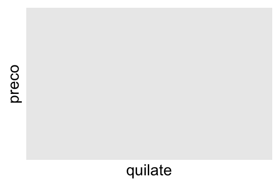 Plot 1: Um gráfico de densidade de preço versus quilate. Plot 2: Um gráfico de classes hexagonais de preço versus quilate. Ambos os gráficos mostram que a maior densidade dos diamantes têm quilates e preços baixos.