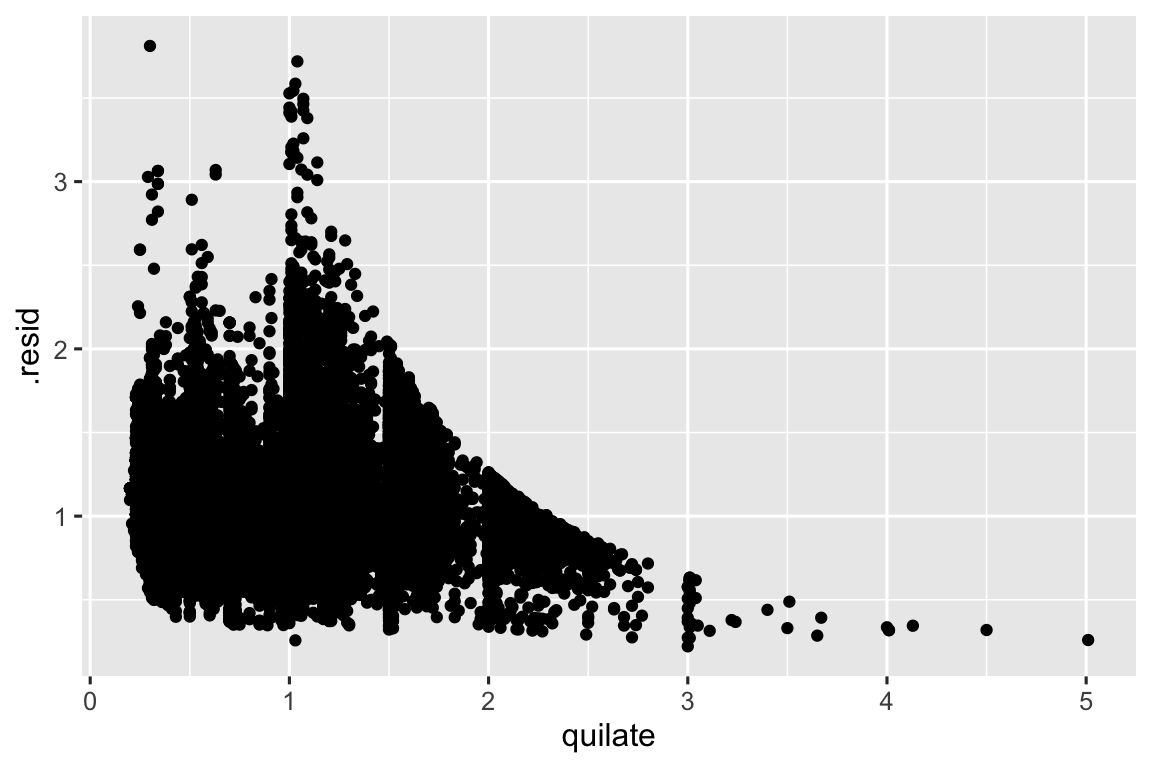 Um gráfico de dispersão de resíduos versus quilate de diamantes. O eixo x varia de 0 a 5, o eixo y varia de 0 a quase 4. Muitos dos dados estão agrupados em torno de valores baixos de quilate e resíduos. Há um padrão claro e curvo mostrando diminuição nos resíduos à medida que o quilate aumenta.