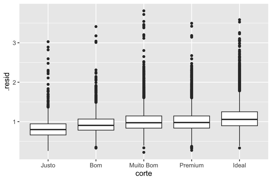 Gráficos boxplot lado a lado dos resíduos por corte. O eixo x exibe os vários cortes (justo até  ideal), o eixo y varia de 0 a quase 5. As medianas são bastante semelhantes, entre cerca de 0,75 a 1,25. Cada uma das distribuições dos resíduos são assimétricos à direita, com muitos valores discrepantes na extremidade superior.