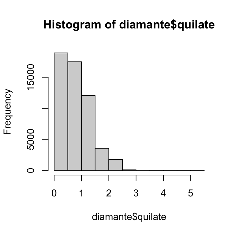 À esquerda, histograma de quilates de diamantes, variando de 0 a 5 quilates.  A distribuição é unimodal e assimétrica à direita. À direita, um gráfico de  dispersão de preço vs. quilate de diamantes, mostrando uma relação positiva  que se espalha à medida que o preço e o quilate aumentam. O gráfico de dispersão  mostra muito poucos diamantes maiores que 3 quilates em comparação com diamantes entre  0 a 3 quilates.