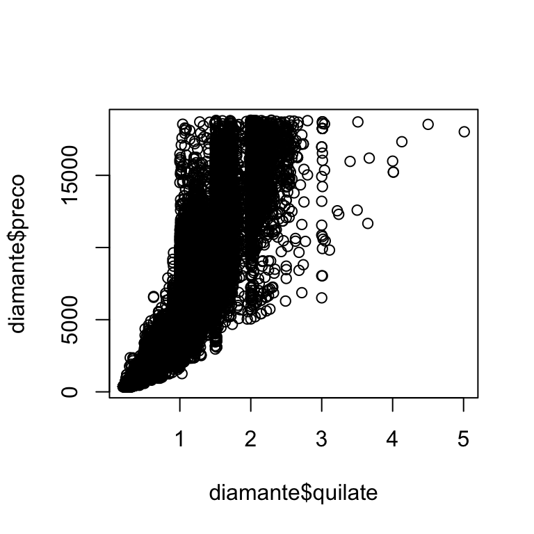 À esquerda, histograma de quilates de diamantes, variando de 0 a 5 quilates.  A distribuição é unimodal e assimétrica à direita. À direita, um gráfico de  dispersão de preço vs. quilate de diamantes, mostrando uma relação positiva  que se espalha à medida que o preço e o quilate aumentam. O gráfico de dispersão  mostra muito poucos diamantes maiores que 3 quilates em comparação com diamantes entre  0 a 3 quilates.