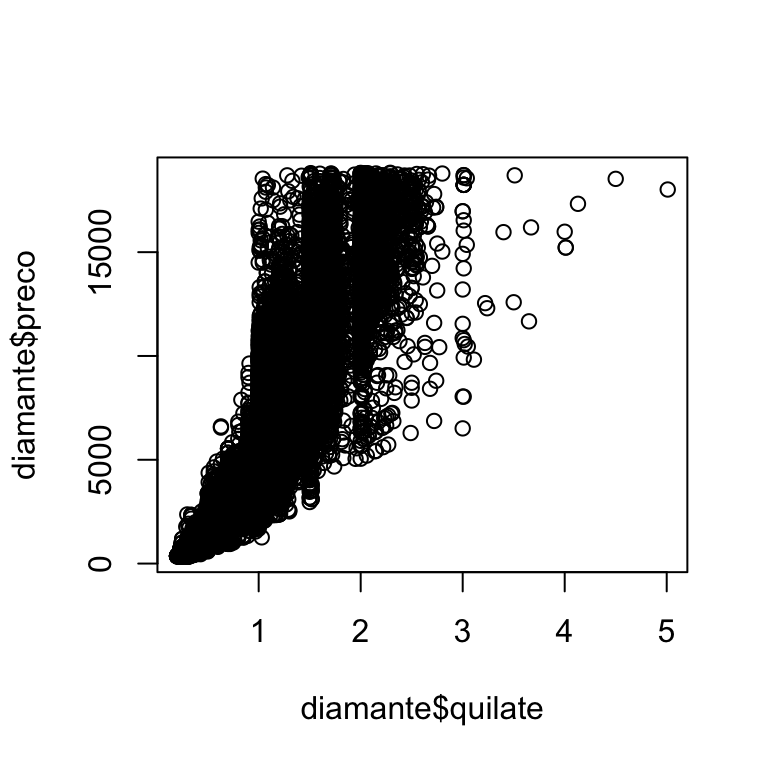 À esquerda, histograma de quilates de diamantes, variando de 0 a 5 quilates.  A distribuição é unimodal e assimétrica à direita. À direita, um gráfico de dispersão de preço vs. quilate de diamantes, mostrando uma relação positiva que se espalha à medida que o preço e o quilate aumentam. O gráfico de dispersão mostra muito poucos diamantes maiores que 3 quilates em comparação com diamantes entre 0 a 3 quilates.