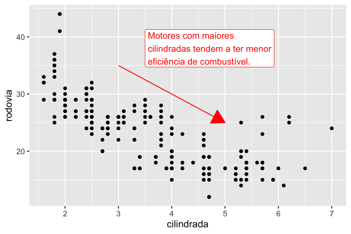 Gráfico de dispersão de eficiência de combustível nas rodovias versus cilindradas dos carros. Uma seta vermelha apontando para baixo segue a tendência dos pontos e a anotação  colocada ao lado da seta diz "Motores com maiores cilindradas tendem a ter menor eficiência de combustível".   A seta e o texto da anotação é vermelha. 