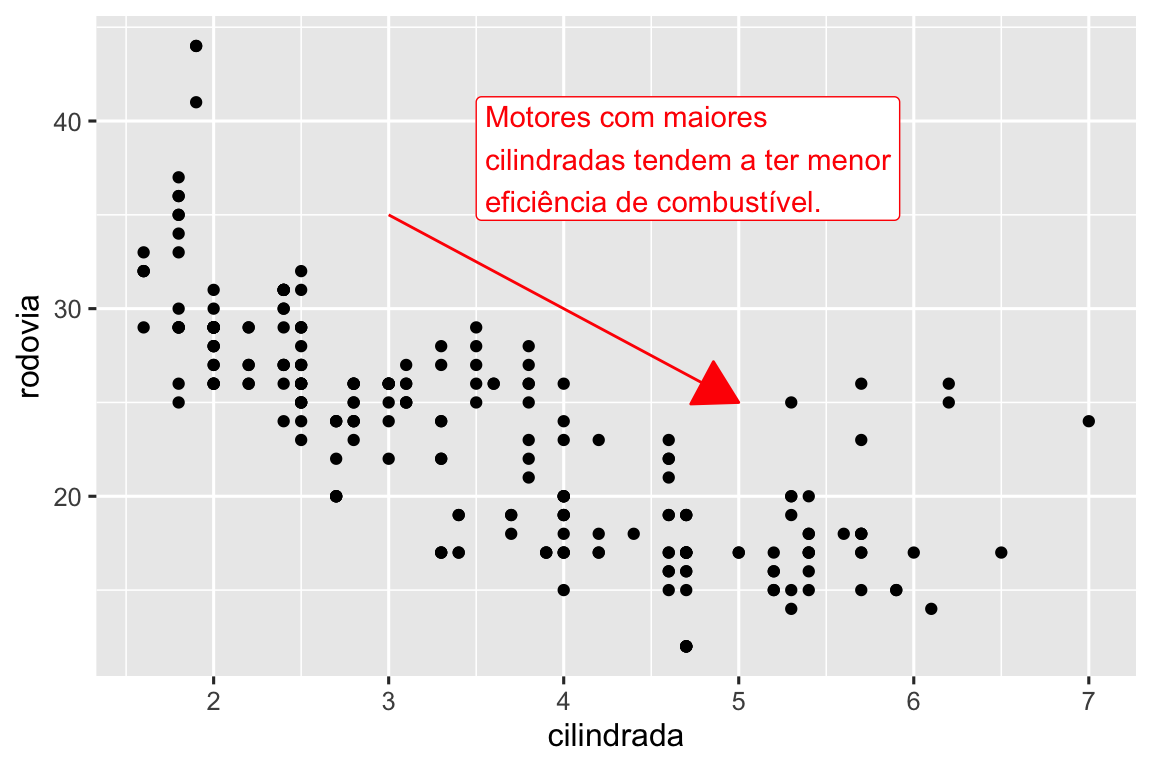 Gráfico de dispersão de eficiência de combustível nas rodovias versus cilindradas dos carros. Uma seta vermelha apontando para baixo segue a tendência dos pontos e a anotação colocada ao lado da seta diz "Motores com maiores cilindradas tendem a ter menor eficiência de combustível". A seta e o texto da anotação é vermelha.