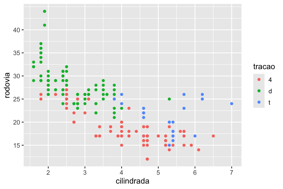 Gráfico de dispersão de eficiência de combustível nas rodovias versus cilindradas, coloridos por tipo de tração. O eixo y tem quebras começando em 15 e terminando em 40,  aumentando a cada 5.