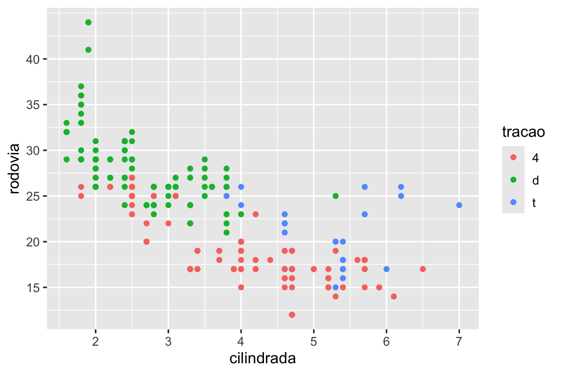 Gráfico de dispersão de eficiência de combustível nas rodovias versus cilindradas, coloridos por tipo de tração. O eixo y tem quebras começando em 15 e terminando em 40, aumentando a cada 5.