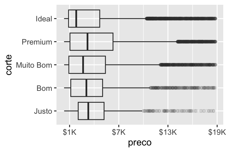 Dois gráficos boxplot de preço versus corte de diamantes. Os valores discrepantes  são transparentes. Em ambos os gráficos, os rótulos do eixo x são formatados como dólares. Os rótulos do eixo x no gráfico começam em US$ 0 e vão até US$ 15.000, aumentando  a cada US$ 5.000. Os rótulos do eixo x no gráfico à direita começam em US$ 1K e vão até US$ 19 mil, aumentando a cada US$ 6 mil.