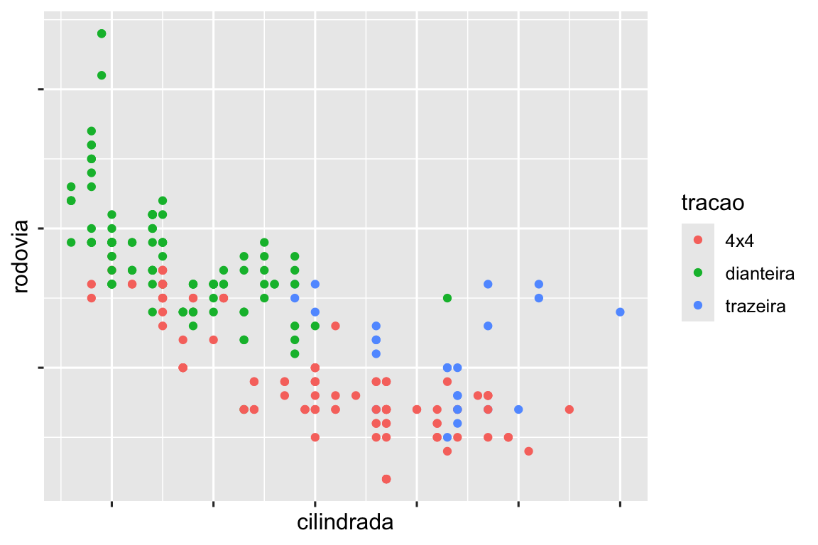 Gráfico de dispersão de eficiência de combustível nas rodovias versus cilindradas dos carros, colorido por tipo de tração. Os eixos x e y não possuem rótulos nas marcações dos eixos. A legenda possui rótulos personalizadas: 4x4, dianteira, traseira.