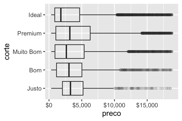 Dois gráficos boxplot de preço versus corte de diamantes. Os valores discrepantes são transparentes. Em ambos os gráficos, os rótulos do eixo x são formatados como dólares. Os rótulos do eixo x no gráfico começam em US$ 0 e vão até US$ 15.000, aumentando a cada US$ 5.000. Os rótulos do eixo x no gráfico à direita começam em US$ 1K e vão até US$ 19 mil, aumentando a cada US$ 6 mil.