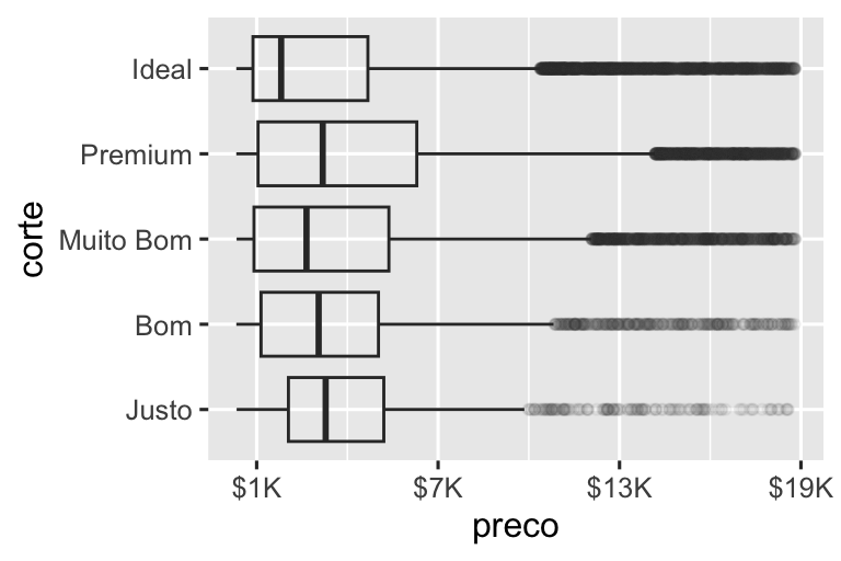 Dois gráficos boxplot de preço versus corte de diamantes. Os valores discrepantes são transparentes. Em ambos os gráficos, os rótulos do eixo x são formatados como dólares. Os rótulos do eixo x no gráfico começam em US$ 0 e vão até US$ 15.000, aumentando a cada US$ 5.000. Os rótulos do eixo x no gráfico à direita começam em US$ 1K e vão até US$ 19 mil, aumentando a cada US$ 6 mil.