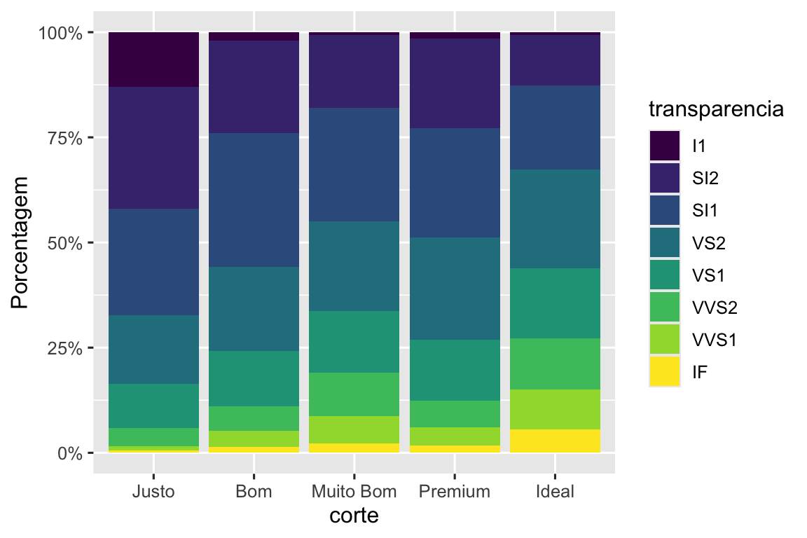 Gráficos de barras segmentadas de corte, preenchidos segundo níveis de clareza. No eixo y os rótulos começam em 0% e vão até 100%, aumentando em 25%. O rótulo do eixo y o nome é "Porcentagem".