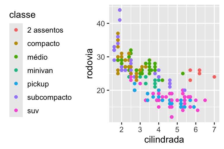 Quatro gráficos de dispersão de eficiência de combustível em rodovias versus cilindrada dos carros  onde os pontos são coloridos com base na classe do carro. No sentido horário, a legenda  é colocada à direita, esquerda, superior e inferior do gráfico.
