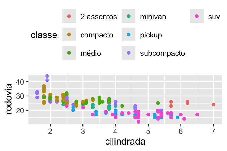 Quatro gráficos de dispersão de eficiência de combustível em rodovias versus cilindrada dos carros  onde os pontos são coloridos com base na classe do carro. No sentido horário, a legenda  é colocada à direita, esquerda, superior e inferior do gráfico.