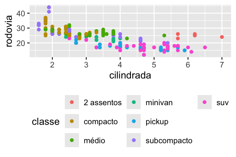 Quatro gráficos de dispersão de eficiência de combustível em rodovias versus cilindrada dos carros  onde os pontos são coloridos com base na classe do carro. No sentido horário, a legenda  é colocada à direita, esquerda, superior e inferior do gráfico.
