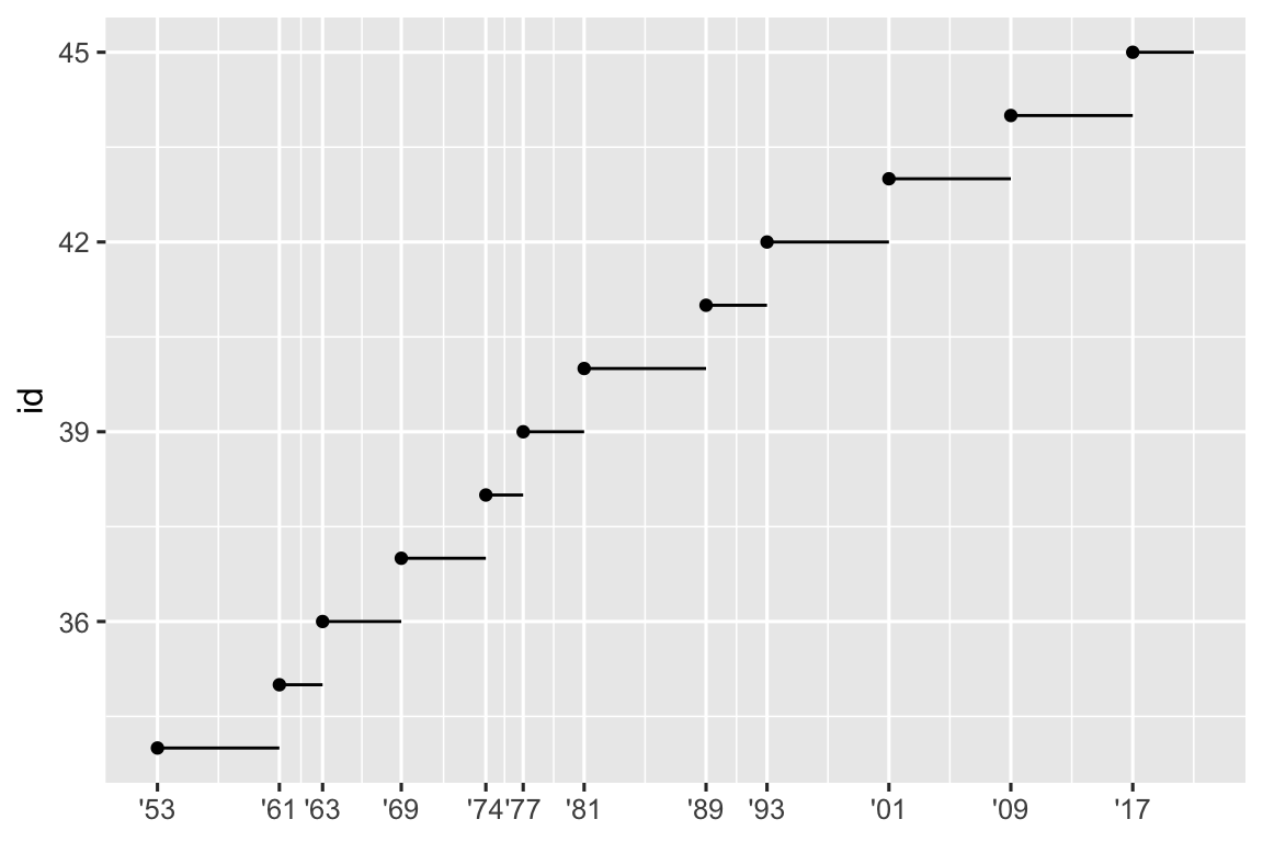 Gráfico de linha do número de identificação de presidentes em relação ao ano em que iniciaram seu mandato presidencial. O ano de início é marcado com um ponto e um segmento que começa lá e termina no final da presidência. Os rótulos do eixo x são formatados como anos de dois dígitos começando com um apóstrofo, por exemplo, '53.