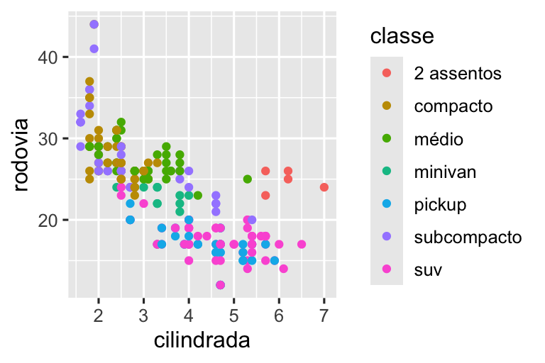 Quatro gráficos de dispersão de eficiência de combustível em rodovias versus cilindrada dos carros onde os pontos são coloridos com base na classe do carro. No sentido horário, a legenda é colocada à direita, esquerda, superior e inferior do gráfico.