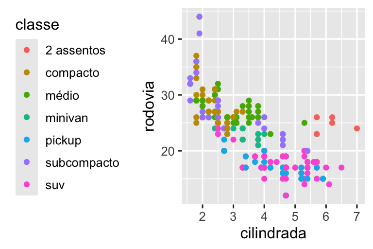 Quatro gráficos de dispersão de eficiência de combustível em rodovias versus cilindrada dos carros onde os pontos são coloridos com base na classe do carro. No sentido horário, a legenda é colocada à direita, esquerda, superior e inferior do gráfico.