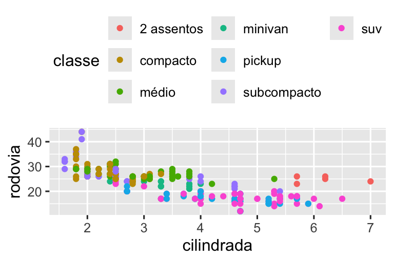 Quatro gráficos de dispersão de eficiência de combustível em rodovias versus cilindrada dos carros onde os pontos são coloridos com base na classe do carro. No sentido horário, a legenda é colocada à direita, esquerda, superior e inferior do gráfico.