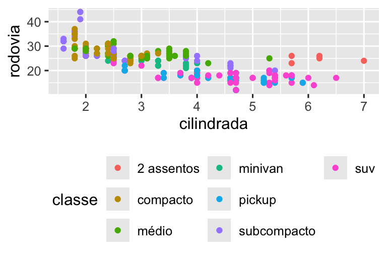 Quatro gráficos de dispersão de eficiência de combustível em rodovias versus cilindrada dos carros onde os pontos são coloridos com base na classe do carro. No sentido horário, a legenda é colocada à direita, esquerda, superior e inferior do gráfico.