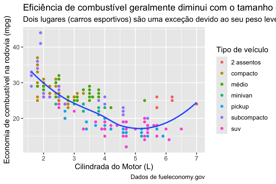 Gráfico de dispersão de uso de combustível em rodovias versus cilindradas dos carros, onde os pontos são coloridos de acordo com a classe do carro. Uma curva suave seguindo a trajetória da relação entre eficiência de combustível nas rodovias versus  as cilindradas dos carros está sobreposto. O eixo x é rotulado como "Cilindrada   do Motor (L)" e o eixo y é rotulado como "Consumo de combustível na rodovia (mpg)".  A legenda é rotulada como "Tipo de veículo". O gráfico é intitulado "Eficiência de combustível  geralmente diminui com o tamanho do motor". O subtítulo é "Carros de dois lugares (carros esportivos) são uma exceção devido ao seu peso leve" e    a legenda contém "Dados de fueleconomy.gov".