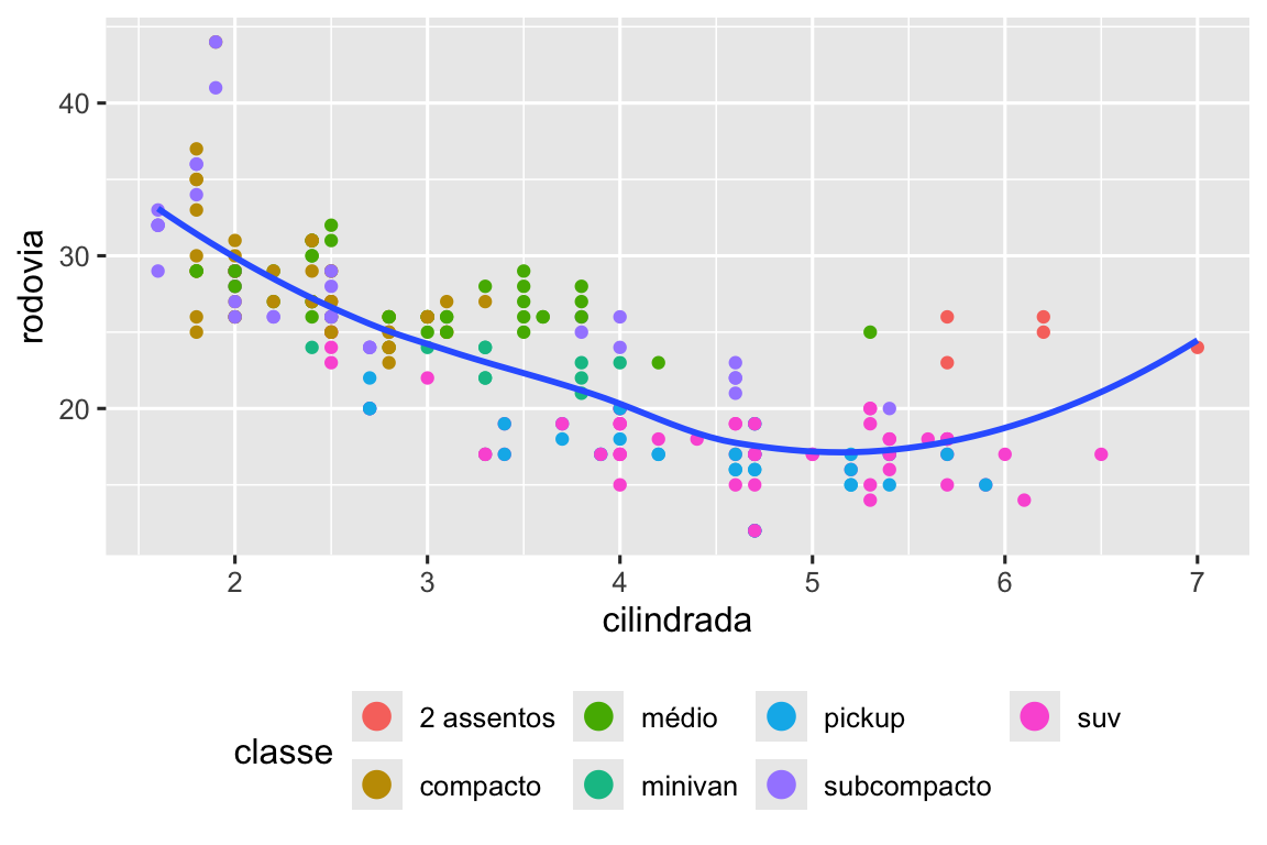 Gráfico de dispersão de eficiência de combustível nas rodovias versus cilindrada dos carros onde os pontos são coloridos com base na classe do carro. Sobreposto no gráfico está uma curva de suavização. A legenda está na parte inferior e as classes estão listadas horizontalmente em duas linhas. Os pontos na legenda são maiores que os pontos no gráfico.