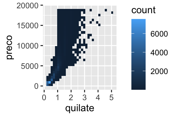 Dois gráficos de preço versus quilate de diamantes. Dados discretizados em classes e a cor dos retângulos que representam cada classe com base no número de pontos que caem naquela classe. No gráfico à direita, valores de preço e quilates são registrados como *log* e os rótulos dos eixos mostram os valores representados pelo *log*.