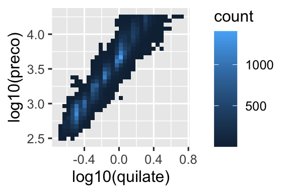 Dois gráficos de preço versus quilate de diamantes. Dados discretizados em classes e a cor dos retângulos que representam cada classe com base no número de pontos que caem naquela classe. No gráfico à direita, valores de preço e quilates são registrados como *log* e os rótulos dos eixos mostram os valores representados pelo *log*.