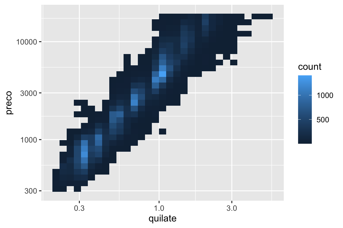 Gráfico de preço versus quilate de diamantes. Dados discretizados em classes e a cor dos retângulos que representam cada classe com base no número de pontos que caem naquela classe. Os rótulos dos eixos estão na escala de dados original.