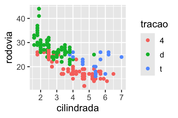 Dois gráficos de dispersão de eficiência de combustível nas rodovias versus cilindrada onde os pontos são coloridos por tipo de tração. O gráfico à esquerda usa  a paleta de cores padrão do ggplot2 e o gráfico à direita usa uma paleta de cores diferente 