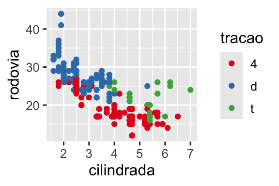 Dois gráficos de dispersão de eficiência de combustível nas rodovias versus cilindrada onde os pontos são coloridos por tipo de tração. O gráfico à esquerda usa  a paleta de cores padrão do ggplot2 e o gráfico à direita usa uma paleta de cores diferente 