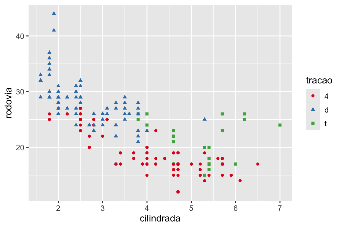 Dois gráficos de dispersão de eficiência de combustível nas rodovias versus cilindrada dos carros, onde ambas as cores e a forma dos pontos são baseadas no tipo de tração. A paleta de cores não é a paleta padrão do ggplot2.