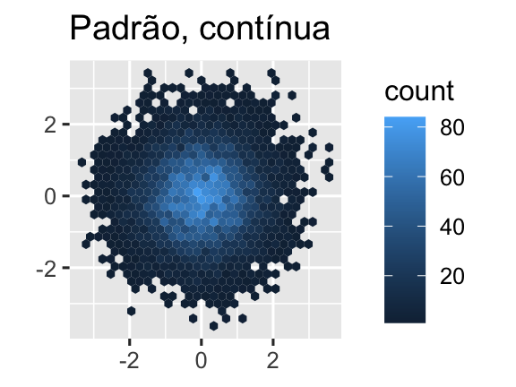 Três gráficos hexagonais onde a cor dos hexágonos mostram o número de observações  que caem naquela classe hexagonal. O primeiro gráfico usa o padrão contínuo de escala do ggplot2. O segundo gráfico utiliza o viridis, escala contínua, e o o terceiro gráfico usa a escala viridis discretizada.