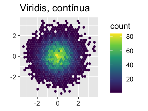 Três gráficos hexagonais onde a cor dos hexágonos mostram o número de observações  que caem naquela classe hexagonal. O primeiro gráfico usa o padrão contínuo de escala do ggplot2. O segundo gráfico utiliza o viridis, escala contínua, e o o terceiro gráfico usa a escala viridis discretizada.