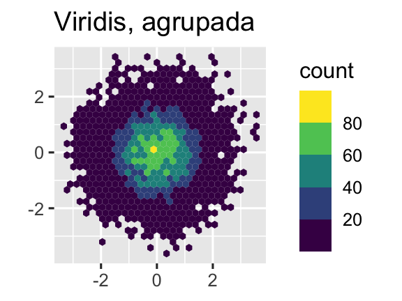 Três gráficos hexagonais onde a cor dos hexágonos mostram o número de observações  que caem naquela classe hexagonal. O primeiro gráfico usa o padrão contínuo de escala do ggplot2. O segundo gráfico utiliza o viridis, escala contínua, e o o terceiro gráfico usa a escala viridis discretizada.