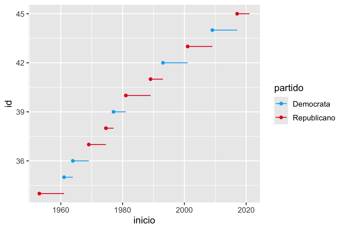 Gráfico linear do número de identificação de presidentes dos EUA em relação ao ano em que iniciaram seu mandato presidêncial. O ano de início é marcado com um ponto e um segmento que começa lá e termina no final da presidência. Os presidentes democratas são representado em azul e os republicanos em vermelho.