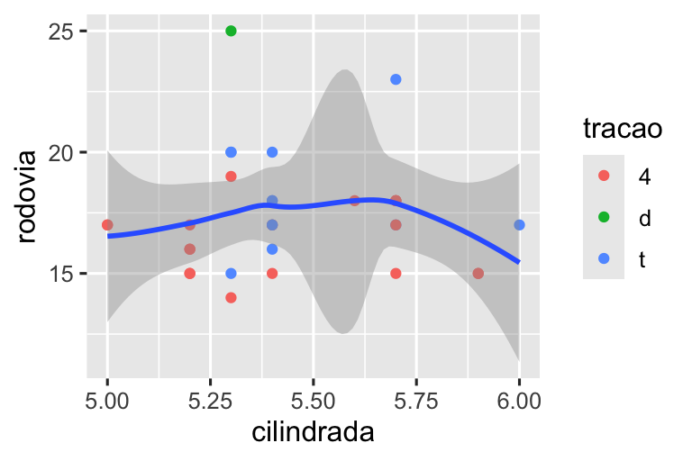À esquerda, gráfico de dispersão da eficiência de combustível nas rodovias versus cilindrada.  A curva suave sobreposta mostra uma diminuição e, em seguida,  tendência crescente, como um taco de hóquei. À direita, as mesmas variáveis  são mostradas com cilindrada variando apenas de 5 a 6 e eficiência na rodovia  variando apenas de 10 a 25. A curva suave sobreposta mostra uma tendência que está aumentando ligeiramente primeiro e depois diminuindo. 