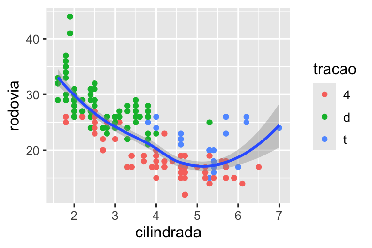 À esquerda, gráfico de dispersão da eficiência de combustível nas rodovias versus cilindrada. A curva suave sobreposta mostra uma diminuição e, em seguida, tendência crescente, como um taco de hóquei. À direita, as mesmas variáveis são mostradas com cilindrada variando apenas de 5 a 6 e eficiência na rodovia variando apenas de 10 a 25. A curva suave sobreposta mostra uma tendência que está aumentando ligeiramente primeiro e depois diminuindo.