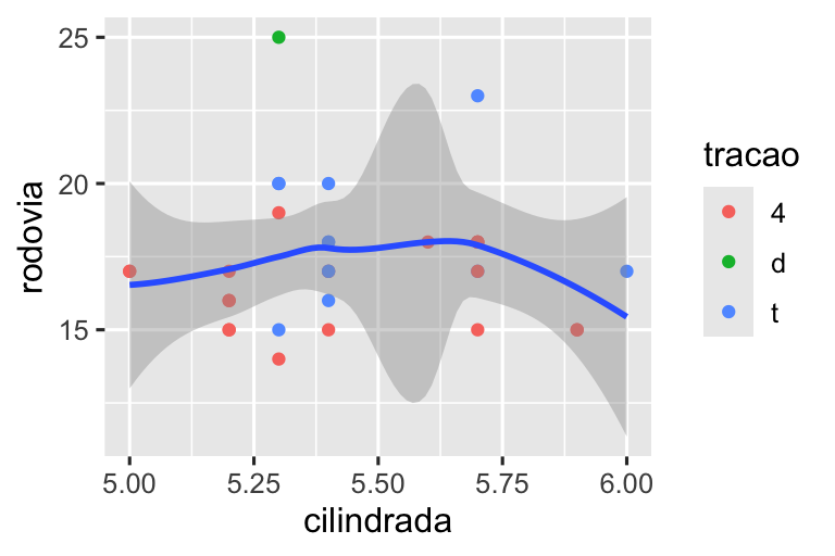 À esquerda, gráfico de dispersão da eficiência de combustível nas rodovias versus cilindrada. A curva suave sobreposta mostra uma diminuição e, em seguida, tendência crescente, como um taco de hóquei. À direita, as mesmas variáveis são mostradas com cilindrada variando apenas de 5 a 6 e eficiência na rodovia variando apenas de 10 a 25. A curva suave sobreposta mostra uma tendência que está aumentando ligeiramente primeiro e depois diminuindo.